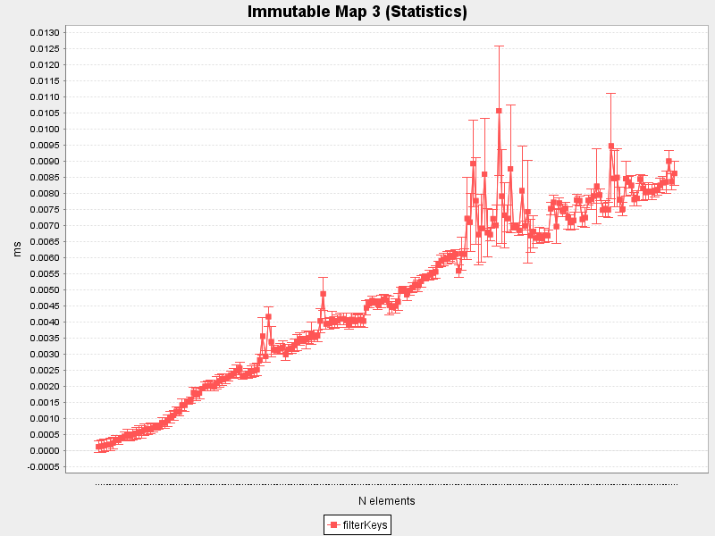 Immutable Map 3 (Average and standard deviation)
